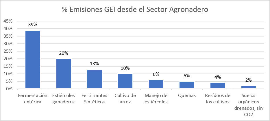 emisiones GEI desde el sector agronadero