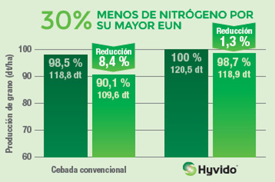 hyvido - 30% menos de nitrógeno por su mayor EUN