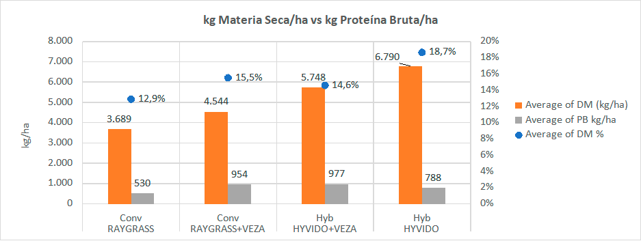 kg Materia seca/ha vs kg Proteína bruta/ha