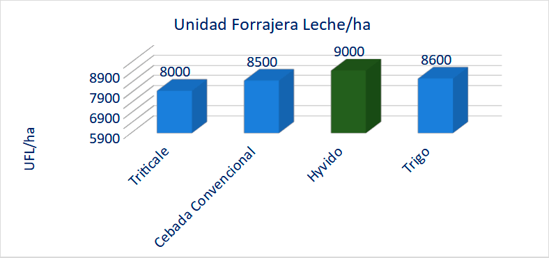 Unidad Forrajera Leche/ha