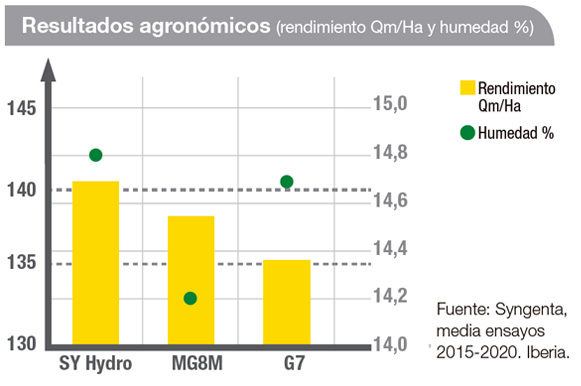 Gráfico Maíz Resultados agronómicos SY Hydro