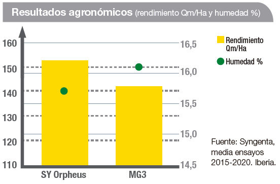 Gráfico Maíz Resultados agronómicos SY Orpheus