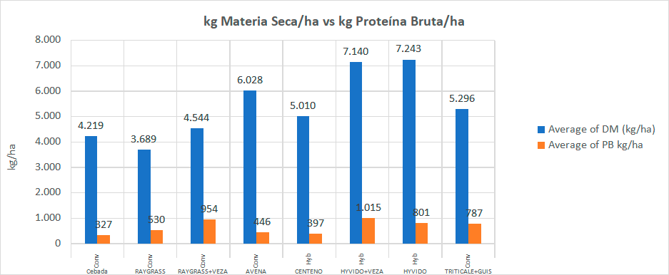 kg Materia seca/ha vs kg Proteína bruta/ha