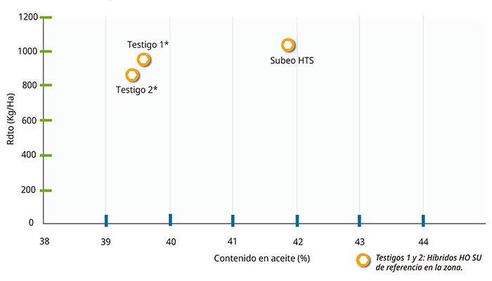 Imagen Rdto (Kg/Ha) vs Contenido Aceite (%) Subeo HTS vs Competidores HO SU Centro Norte (8 localidades, 2021-2022)