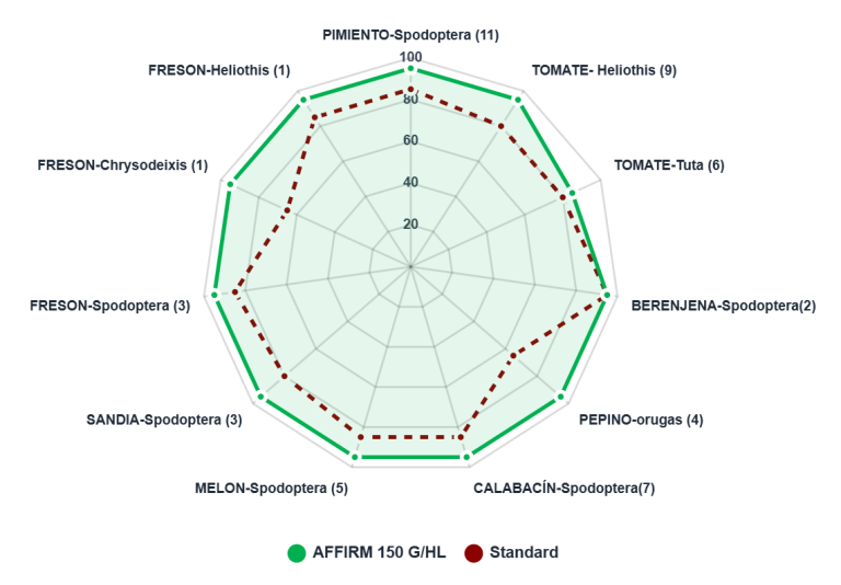 Gráfico radar que compara rendimiento de Affirm (verde) y estándar (rojo)