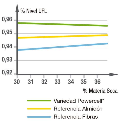 Gráfico Maíz Powercell
