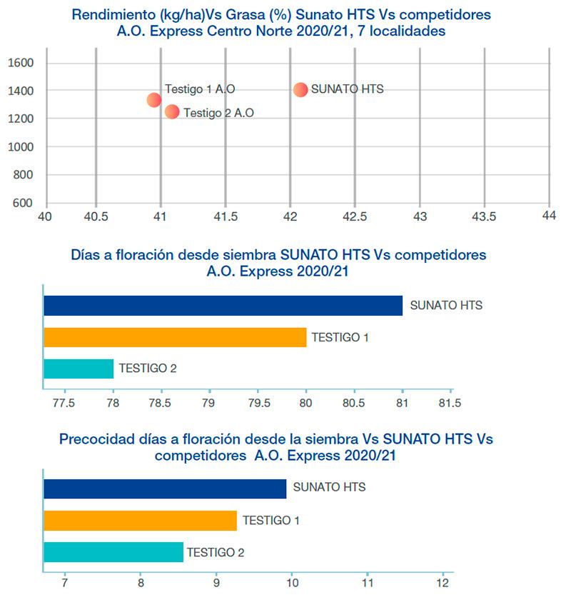 Gráficas Sunato HTS
