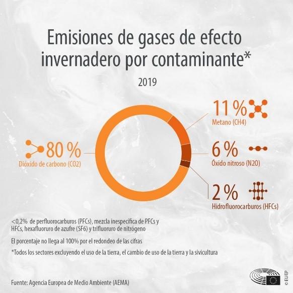 emisiones de gases de efecto invernadero por contaminante