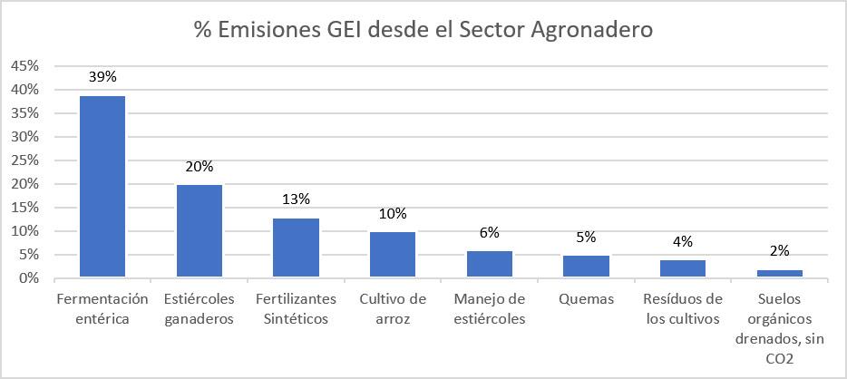 emisiones GEI desde el sector agronadero