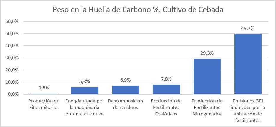 peso en la huella de carbono