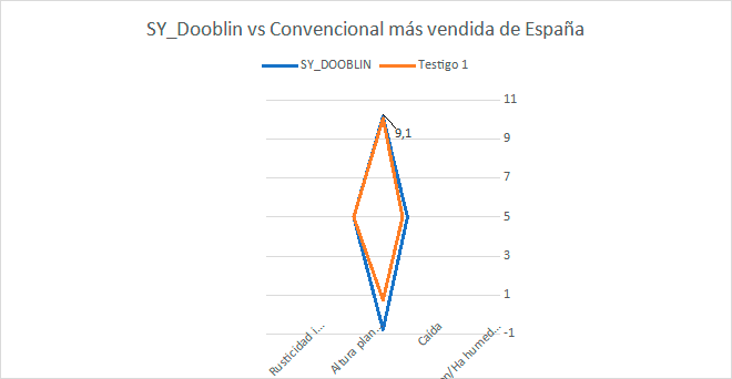 SY Doobling vs Convencional más vendida