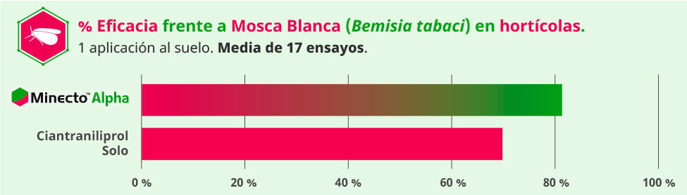Eficacia frente a mosca blanca