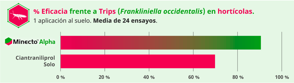 Eficacia frente a trips
