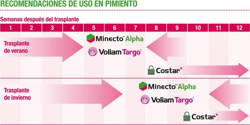 Recomendaciones de uso en pimiento