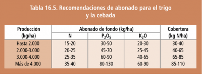 Nutrientes del cereal