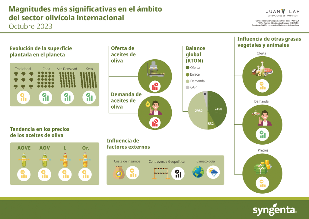 Magnitudes más significativas en el ámbito del sector olivícola internacional