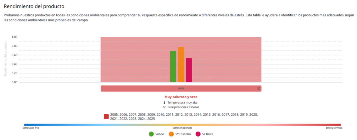 Syngenta | imagen  | imagen que ofrece información de diferentes características, sobre variedades recomendadas