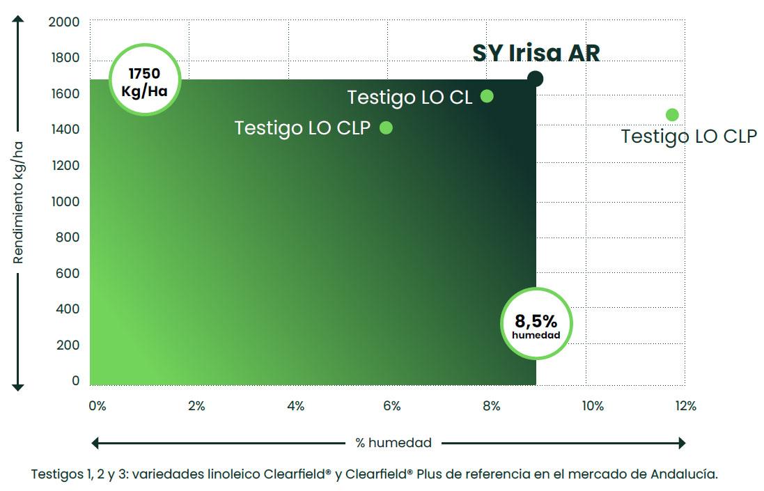 Comparativa campañas 2022-2024 de SY Irisa AR en Andalucía