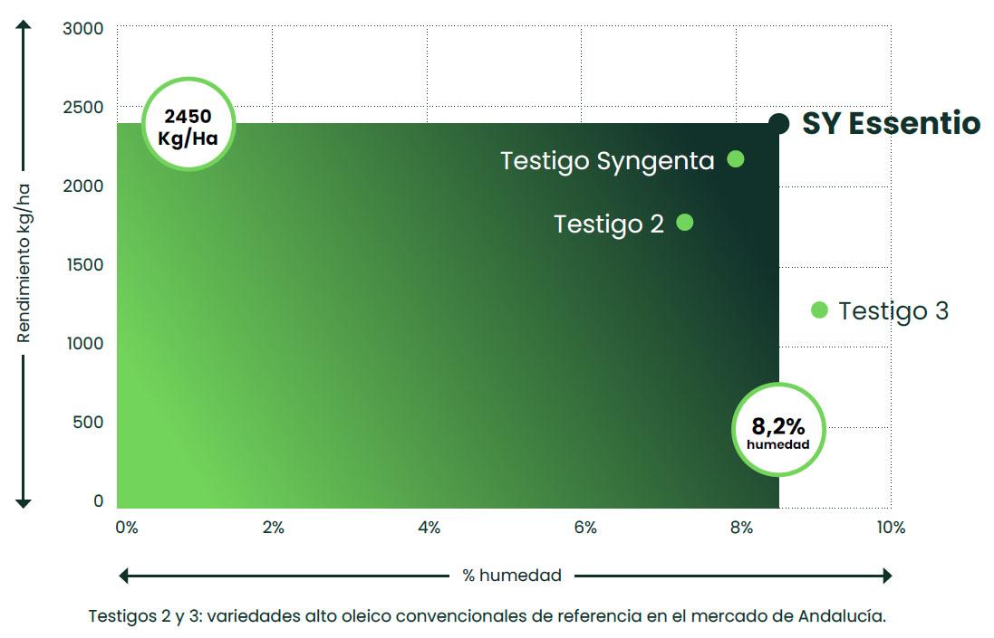 Comparativa campañas 2023-2025 de SY Essentio en Andalucía